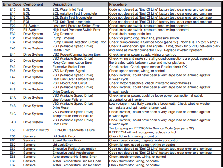 Ge Top Load Washer Fault Code List Get All You Need